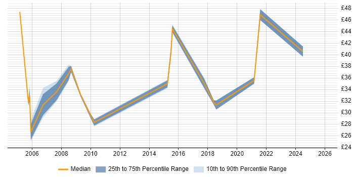 Contractor hourly rate distribution trend for jobs in Hampshire citing Budget Management