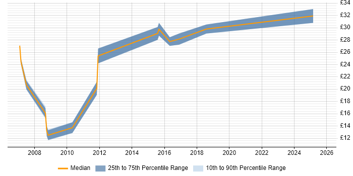 Contractor hourly rate distribution trend for jobs in Hampshire citing Budgeting