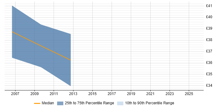 Contractor hourly rate distribution trend for Build Manager job vacancies in Hampshire