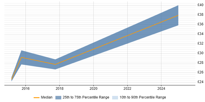 Contractor hourly rate distribution trend for jobs in Hampshire citing Building Information Modelling