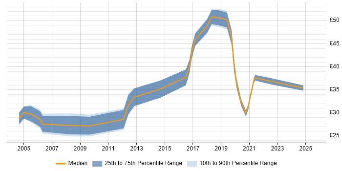 Contractor hourly rate distribution trend for jobs in Hampshire citing Business Case Contractor hourly rate distribution trend for jobs in Hampshire citing Business Case