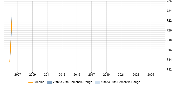 Contractor hourly rate distribution trend for Business Data Analyst job vacancies in Hampshire
