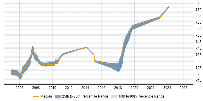 Contractor hourly rate distribution trend for jobs in Hampshire citing Business Development