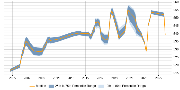 Contractor hourly rate distribution trend for jobs in Hampshire citing Business Intelligence