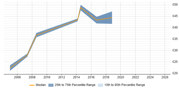 Contractor hourly rate distribution trend for Business Manager job vacancies in Hampshire