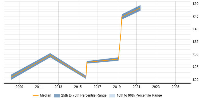 Contractor hourly rate distribution trend for jobs in Hampshire citing Business Process Modelling