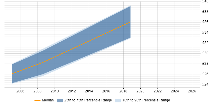 Contractor hourly rate distribution trend for Business Project Manager job vacancies in Hampshire