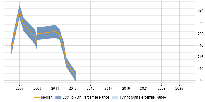 Contractor hourly rate distribution trend for Buyer job vacancies in Hampshire