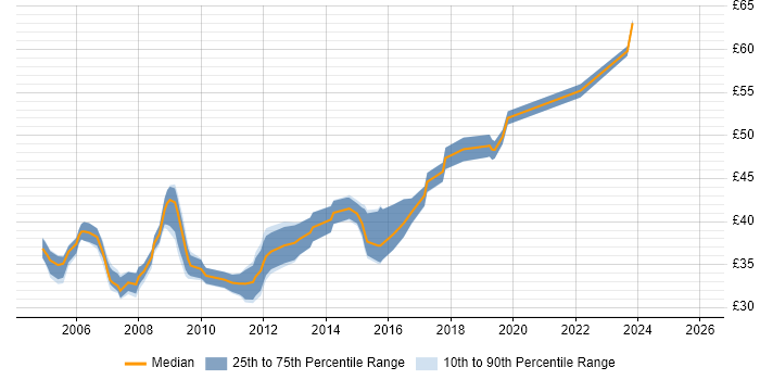 Contractor hourly rate distribution trend for C++ Developer job vacancies in Hampshire
