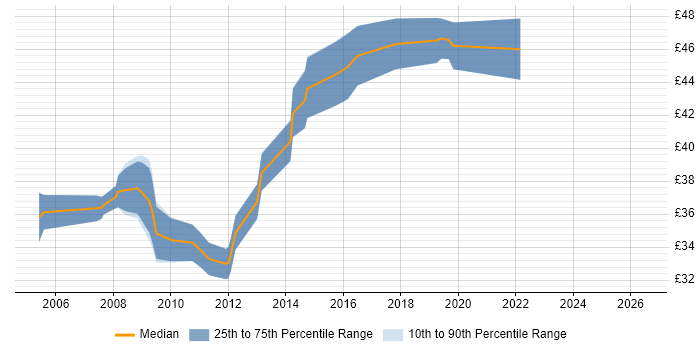 Contractor hourly rate distribution trend for C++ Software Developer job vacancies in Hampshire