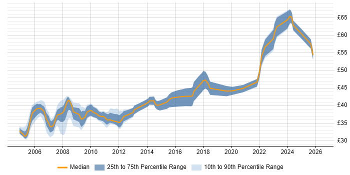 Contractor hourly rate distribution trend for C++ Software Engineer job vacancies in Hampshire