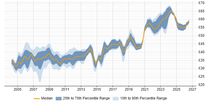 Contractor hourly rate distribution trend for jobs in Hampshire citing C++