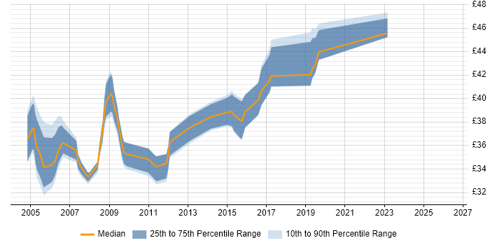 Contractor hourly rate distribution trend for C Developer job vacancies in Hampshire