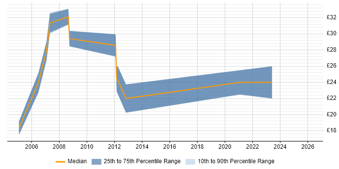 Contractor hourly rate distribution trend for CAD Engineer job vacancies in Hampshire