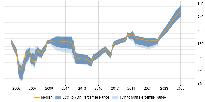 Contractor hourly rate distribution trend for jobs in Hampshire citing CAD
