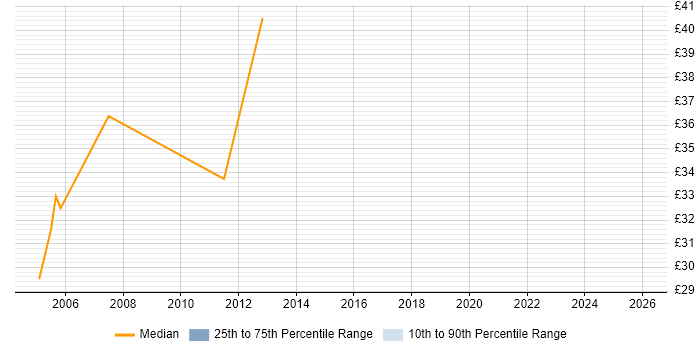 Contractor hourly rate distribution trend for jobs in Hampshire citing Capacity Management