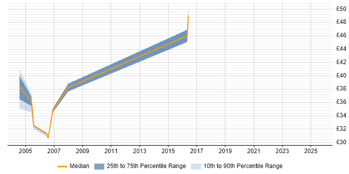 Contractor hourly rate distribution trend for jobs in Hampshire citing CCDP