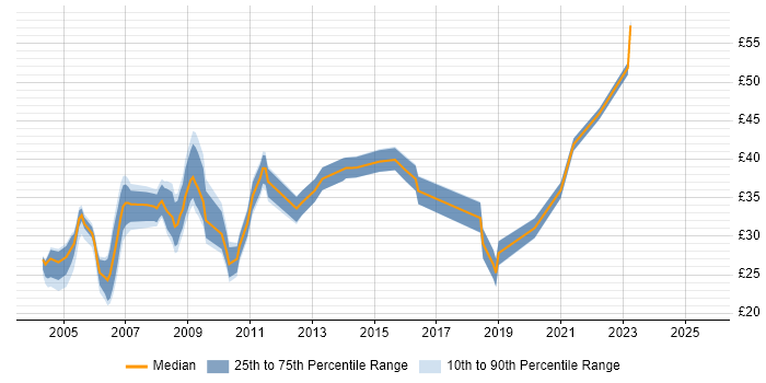 Contractor hourly rate distribution trend for jobs in Hampshire citing CCNP