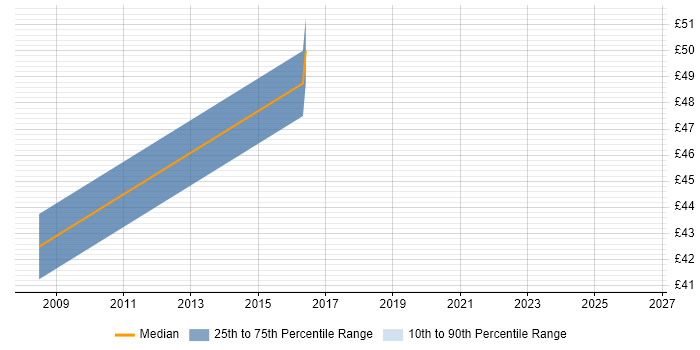 Contractor hourly rate distribution trend for jobs in Hampshire citing CCSA