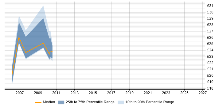 Contractor hourly rate distribution trend for jobs in Hampshire citing CCSP