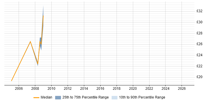 Contractor hourly rate distribution trend for jobs in Hampshire citing CCTV