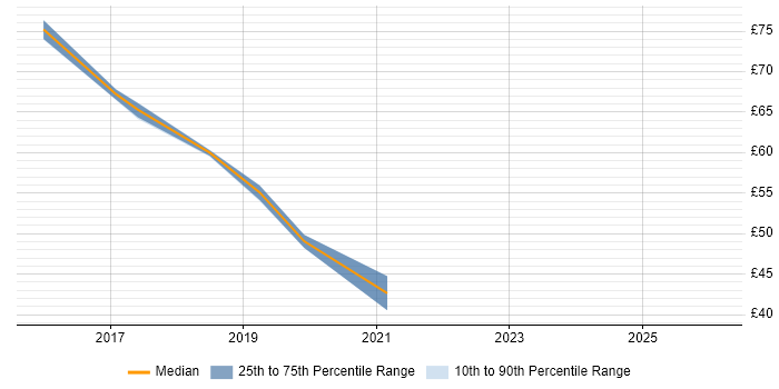 Contractor hourly rate distribution trend for jobs in Hampshire citing CESG Certified Professional