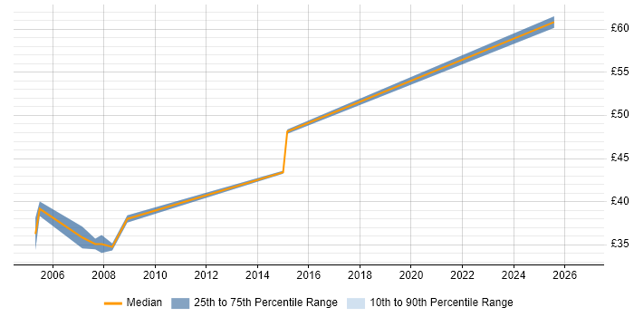 Contractor hourly rate distribution trend for Change Manager job vacancies in Hampshire