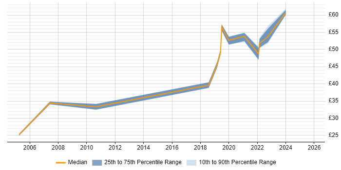 Contractor hourly rate distribution trend for jobs in Hampshire citing Chartered Engineer