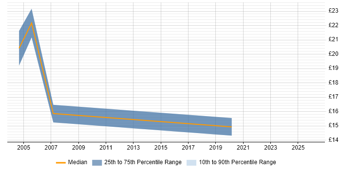Contractor hourly rate distribution trend for jobs in Hampshire citing Chip and PIN