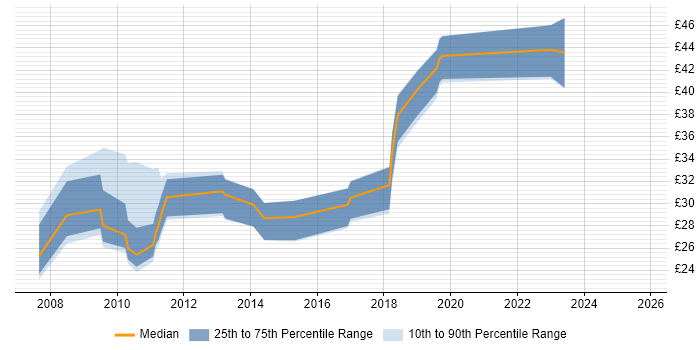 Contractor hourly rate distribution trend for jobs in Hampshire citing Cisco ASA