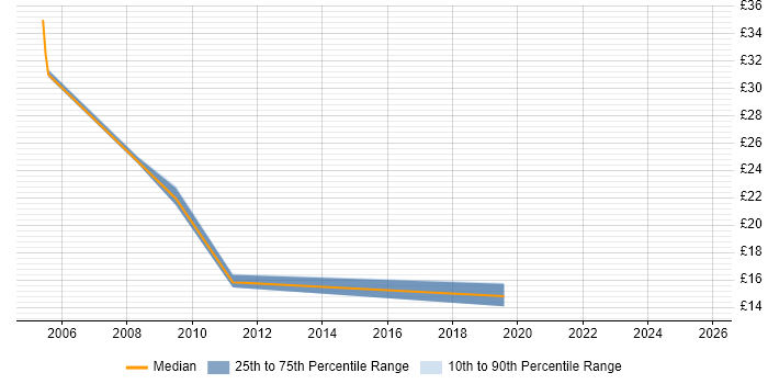Contractor hourly rate distribution trend for jobs in Hampshire citing Cisco IPT