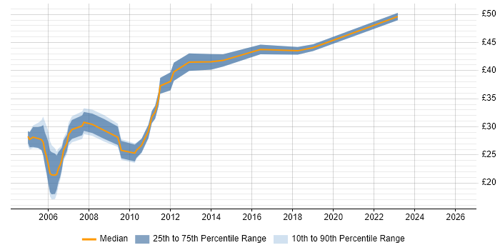 Contractor hourly rate distribution trend for Cisco Network Engineer job vacancies in Hampshire