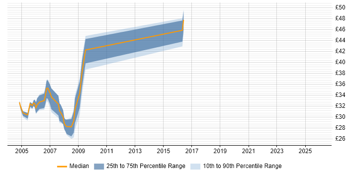 Contractor hourly rate distribution trend for jobs in Hampshire citing Cisco Prime