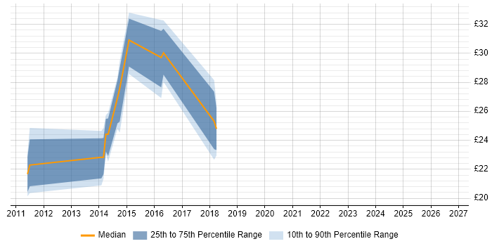 Contractor hourly rate distribution trend for jobs in Hampshire citing Citrix Hypervisor