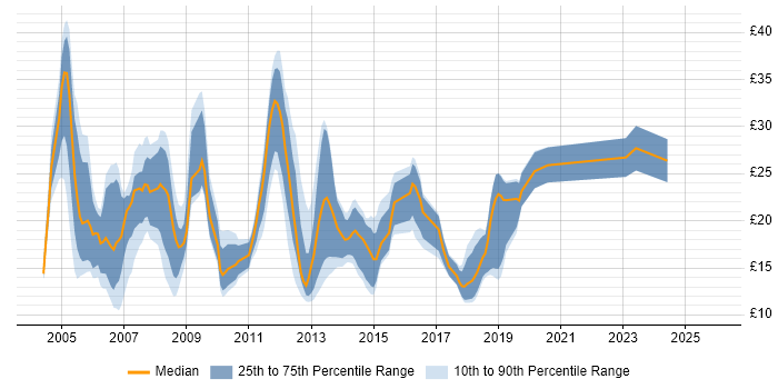 Contractor hourly rate distribution trend for jobs in Hampshire citing Citrix