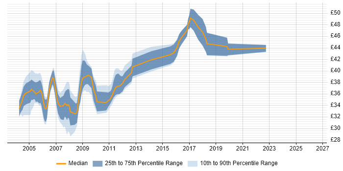 Contractor hourly rate distribution trend for jobs in Hampshire citing ClearCase