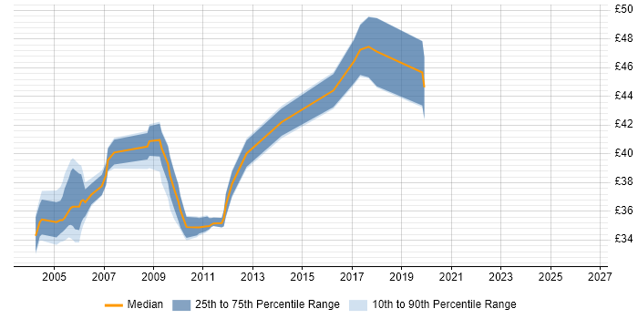 Contractor hourly rate distribution trend for jobs in Hampshire citing ClearQuest