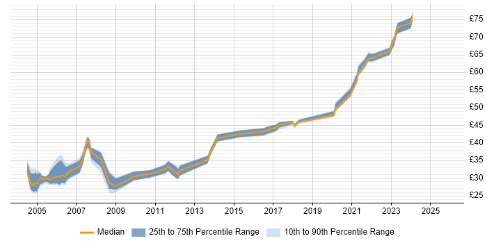 Contractor hourly rate distribution trend for jobs in Hampshire citing Client/Server