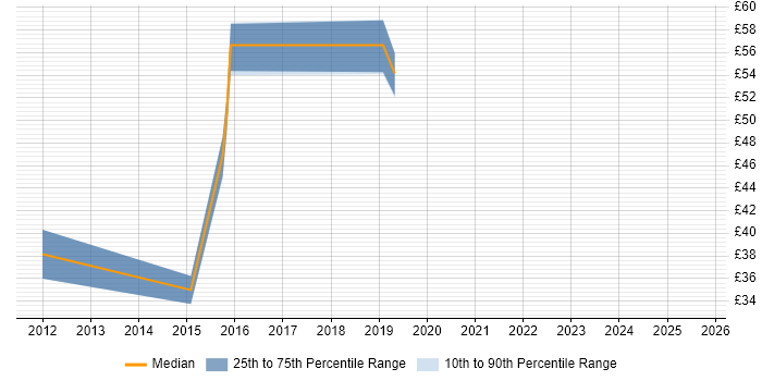 Contractor hourly rate distribution trend for jobs in Hampshire citing Cloud Computing