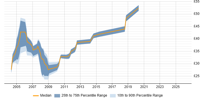 Contractor hourly rate distribution trend for jobs in Hampshire citing Clustering