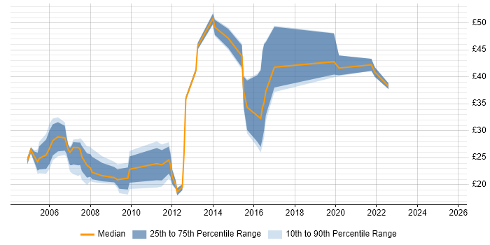 Contractor hourly rate distribution trend for jobs in Hampshire citing CMS