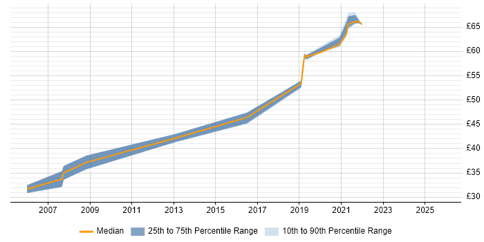 Contractor hourly rate distribution trend for jobs in Hampshire citing Code Coverage