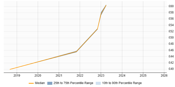 Contractor hourly rate distribution trend for Commercial Manager job vacancies in Hampshire