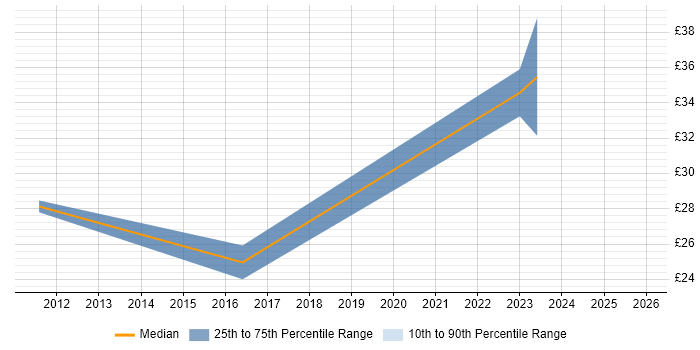 Contractor hourly rate distribution trend for jobs in Hampshire citing Commvault