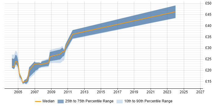 Contractor hourly rate distribution trend for jobs in Hampshire citing Compaq