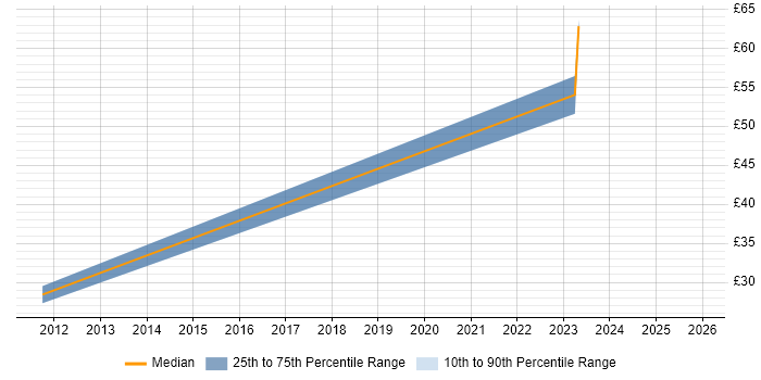 Contractor hourly rate distribution trend for jobs in Hampshire citing Conceptual Models