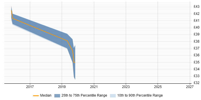 Contractor hourly rate distribution trend for Configuration Analyst job vacancies in Hampshire