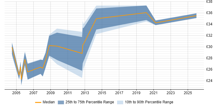Contractor hourly rate distribution trend for Configuration Engineer job vacancies in Hampshire