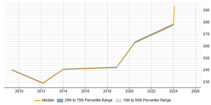 Contractor hourly rate distribution trend for jobs in Hampshire citing Conflict Resolution