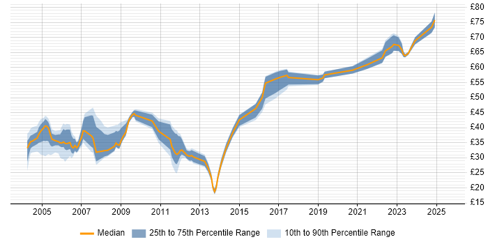 Contractor hourly rate distribution trend for Consultant job vacancies in Hampshire Contractor hourly rate distribution trend for Consultant job vacancies in Hampshire